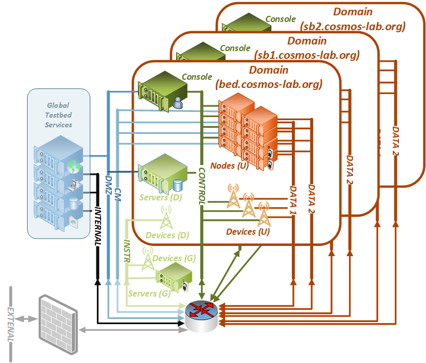 COSMOS Testbed Architecture